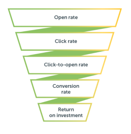 cannabis sales funnel for cannabis email marketing